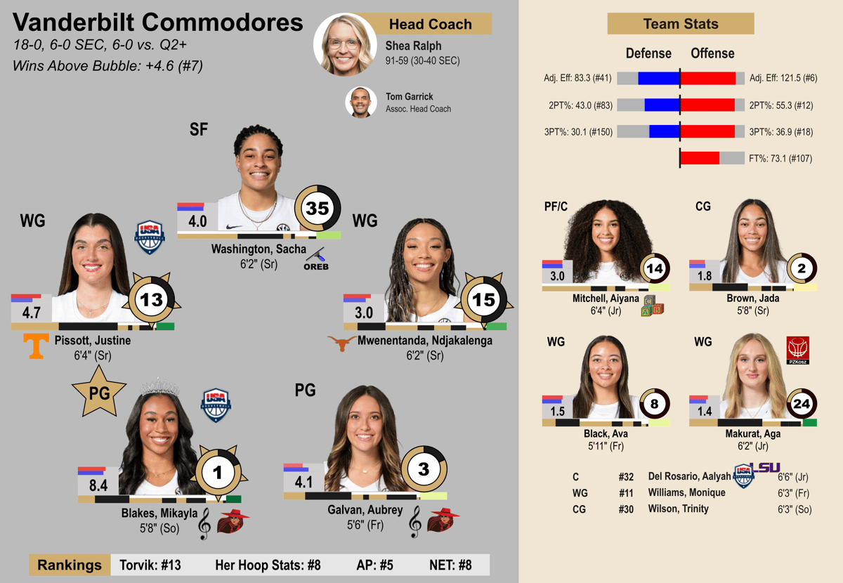 Vanderbilt team sheet