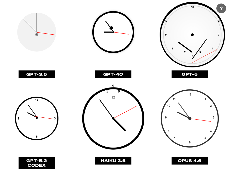 Screenshot of 6 clocks. Top is entitled GPT 3.5, and shows a gray backdrop showing 11:15 on the dials. Middle Top is titled GPT 40 and it shows five minutes to 9 and 15 seconds with a white background and a black border. Top right is labeled GPT 5 and shows a black border with a gray background and a very confused clock, with the numbers scattered all over the place and the three hands in a jumble disconnected near the bottom of the face. Bottom right is titled GPT 5.2 codex, and it shows a black bordered showing five minutes to 10 and 15 seconds with the numbers 12, 3, six, and 9 on the dial. Middle bottom is titled Haiku 3.5, and shows a black outlined clock with a white face showing 5 minutes to 4 and 10 seconds, with the 3, 6, 9 and 12 in a small circle near the top of the clock, inverted from their normal positions. Bottom right shows Opus 6.5, and it shows a black framed clock with a white face showing 5 minutes to 10 and 15 seconds, with the one to twelve numbers arranged around the edge but ever so slightly out of place