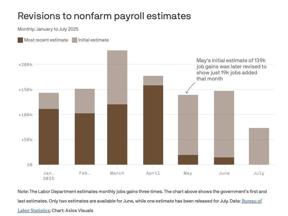 Revisions to non-farm payroll estimates