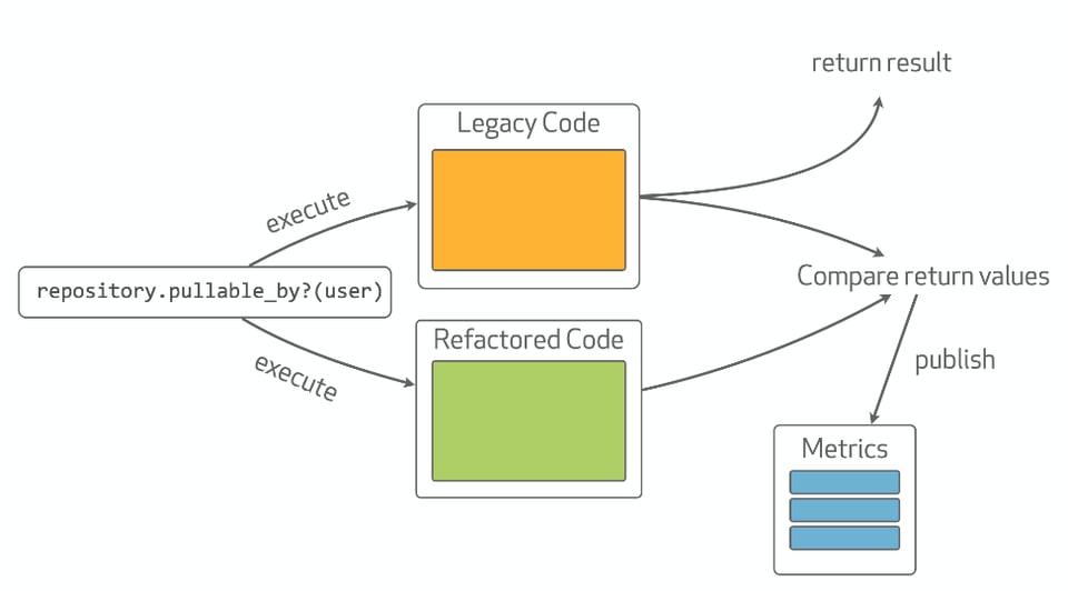 Demonstration of github/scientist, a ruby gem for ensuring hot codepaths can be refactored safely
