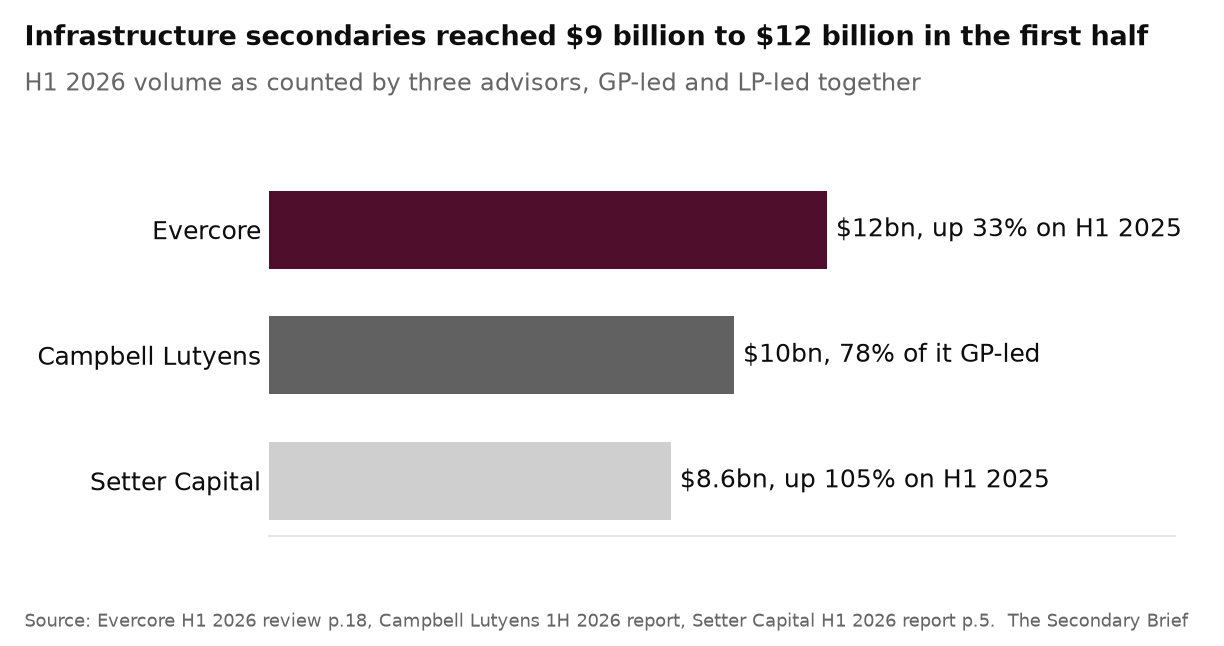 Infrastructure secondaries in H1 2026: $12bn in Evercore's count, $10bn in Campbell Lutyens', $8.6bn in Setter's