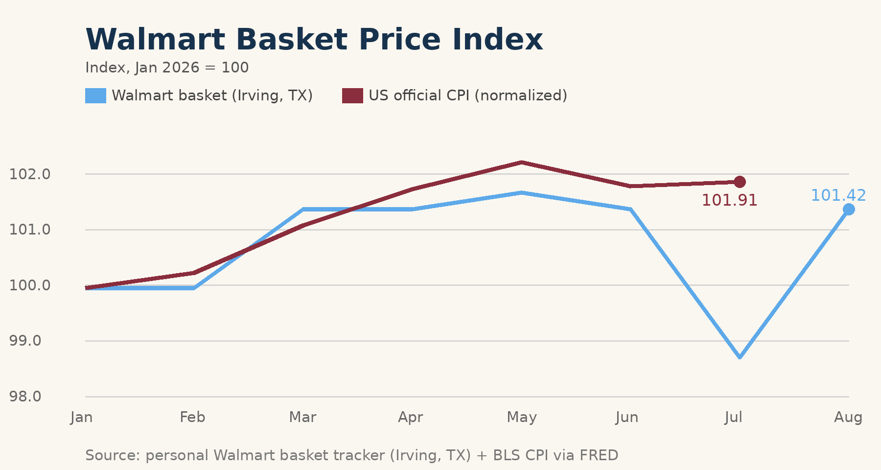 Walmart Basket Price Index