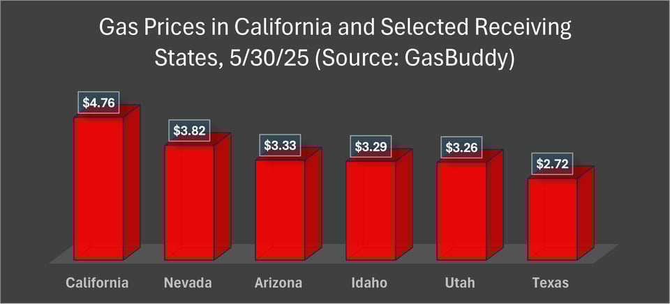 Gas Prices by State