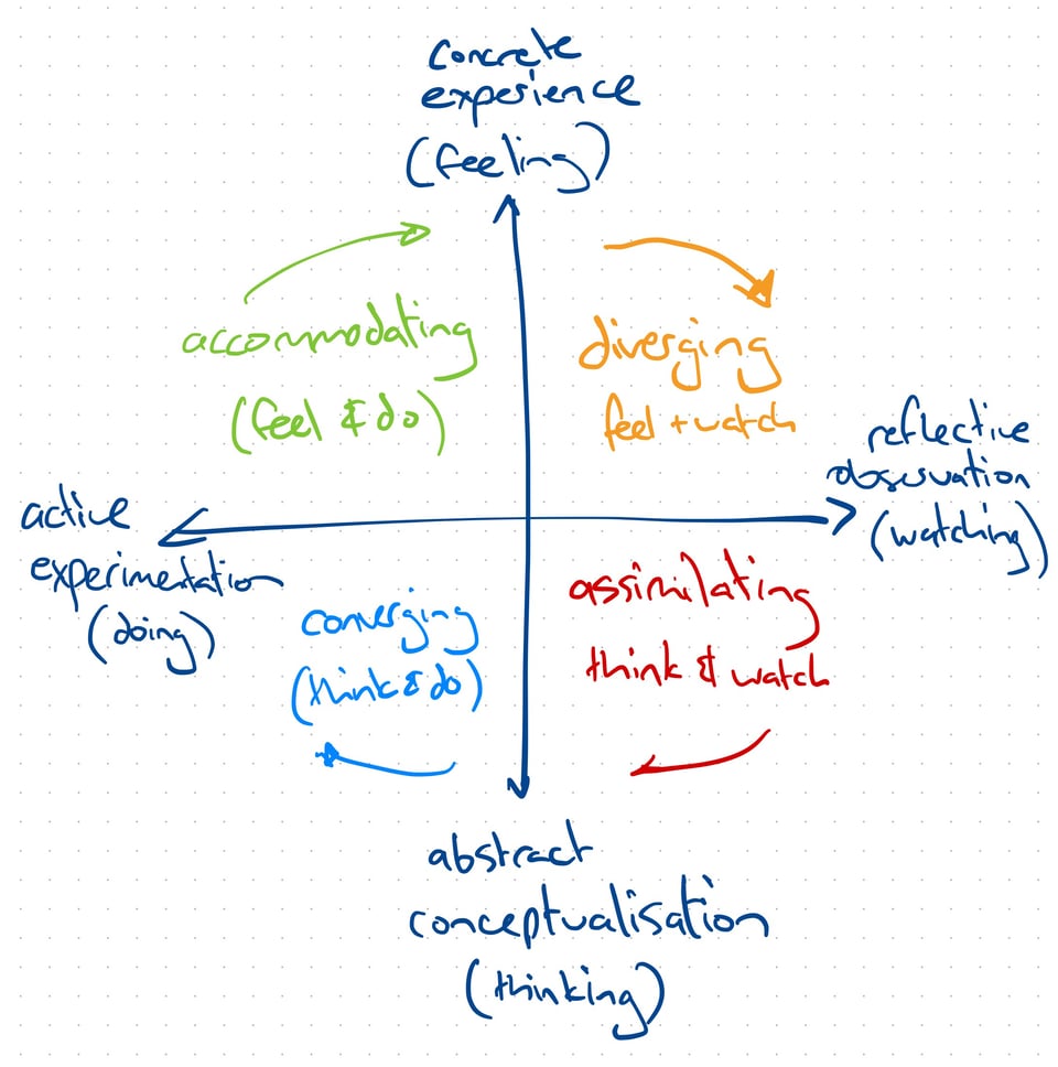 Kolb diagram of the action learning process: accommodating -> diverging -> assimilating -> converging -> repeat