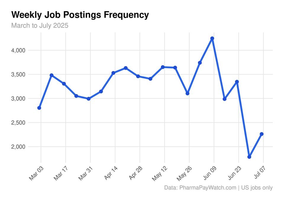 Pharma & Biotech Jobs Weekly Roundup - July 14, 2025