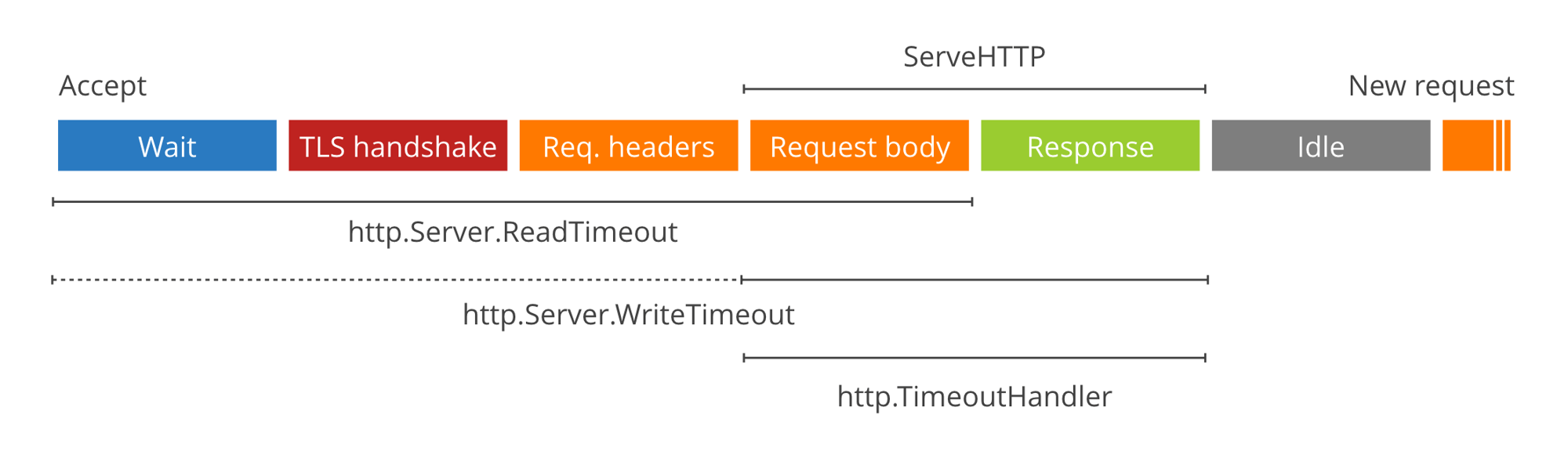 Server timeouts