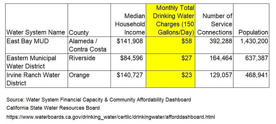 Water Rates at EBMUD and Comparable Districts