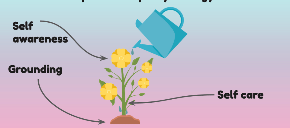 Same image as above, but the words self awareness are above the word grounding. The arrow is goign from self awareness to one of the flowers