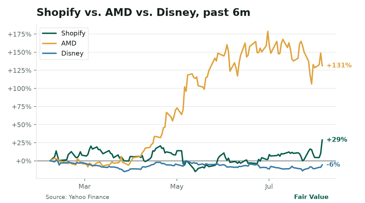 **Consumer AI vs. infrastructure AI.** Shopify (+17% Wednesday) and Disney (+3.6%) surged as investors pivoted to companies monetizing AI, while AMD (-7%) and other chipmakers sold off on signs of slowing demand for AI hardware. The split shows markets rewarding revenue growth over infrastructure bets.