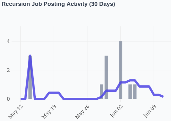 Recursion job posting activity over the past 30 days. They were silent but recently posted a bunch of leadership and senior management roles.