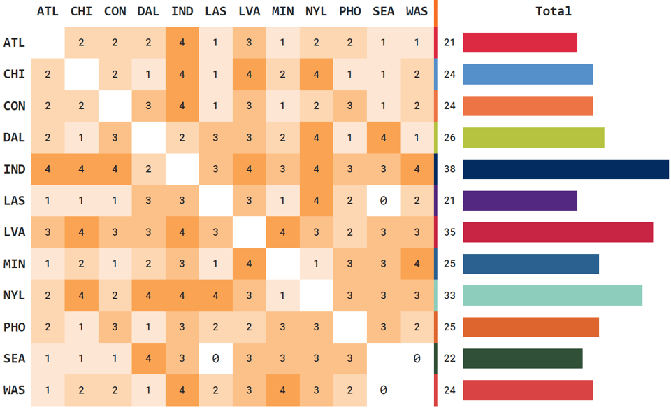 2024 WNBA national broadcast counts by matchup, with totals by team on the right, including all national TV and streaming broadcasts