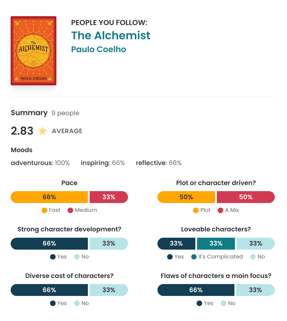 My “People You Follow” summary for The Alchemist by Paulo Coelho. Nine followed readers give it a 2.83 average rating, with breakdowns for moods, pace, character development, likeable characters, diversity, and other reading characteristics.