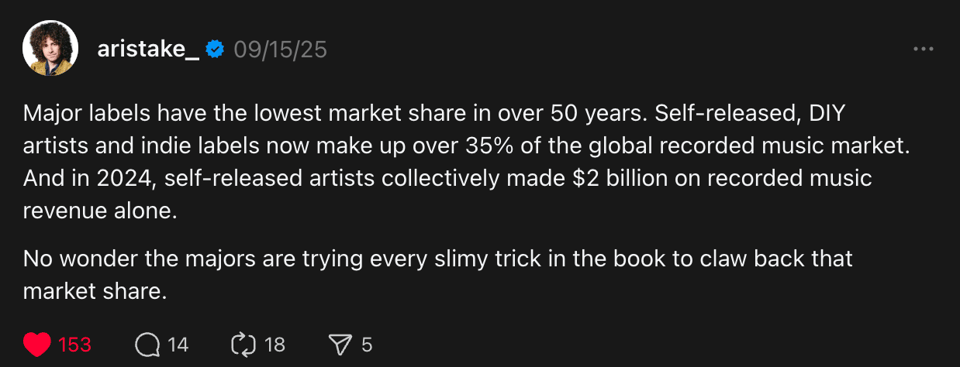 Major labels have the lowest market share in over 50 years. Self-released, DIY artists and indie labels now make up over 35% of the global recorded music market. And in 2024, self-released artists collectively made $2 billion on recorded music revenue alone. No wonder the majors are trying every slimy trick in the book to claw back that market share.