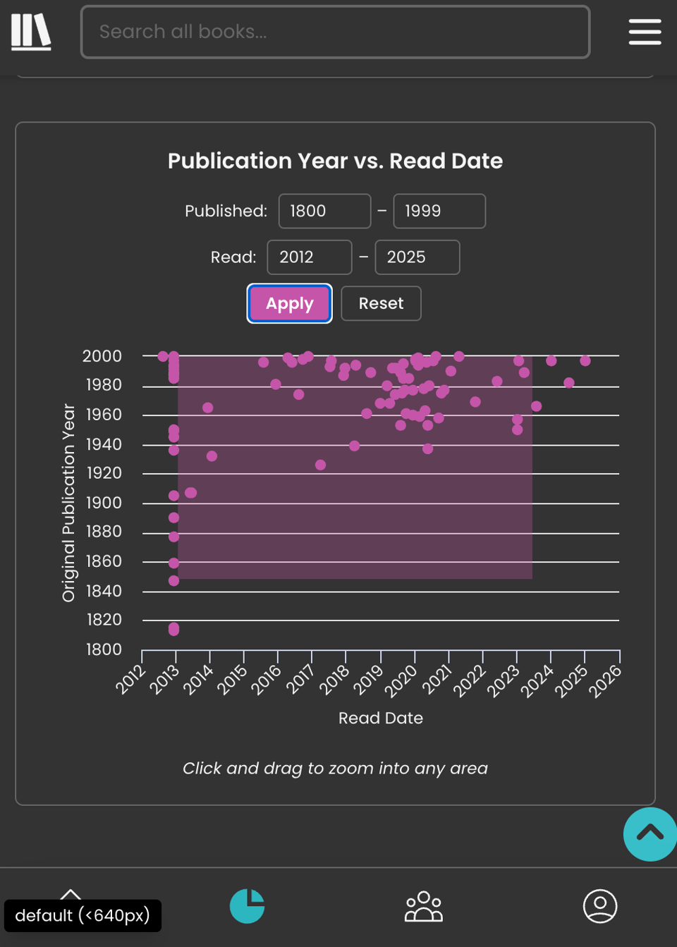 Screenshot of the same Publication vs Read Date chart displayed in dark mode. The background is dark grey, with pink data points and light horizontal grid lines. A semi-transparent light-purple rectangular selection area is highlighted over the central region of the chart.