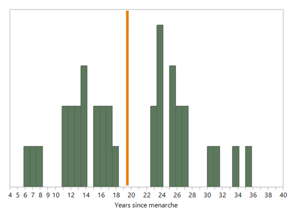 This is a graph representing participants from our research in rural Poland. The trait is years since menarche, and the orange line in an empty space near the middle of this bimodal distribution represents the “average” years since menarche in this sample.