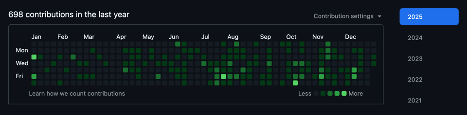 A calendar made of squares with each day of the year a different color. If it's black, no commits were pushed to Github that day. The colors here are mostly light green across the whole year, and getting to be darker green with more commits through August and November. It reads "698 contributions in the last year" to my website.