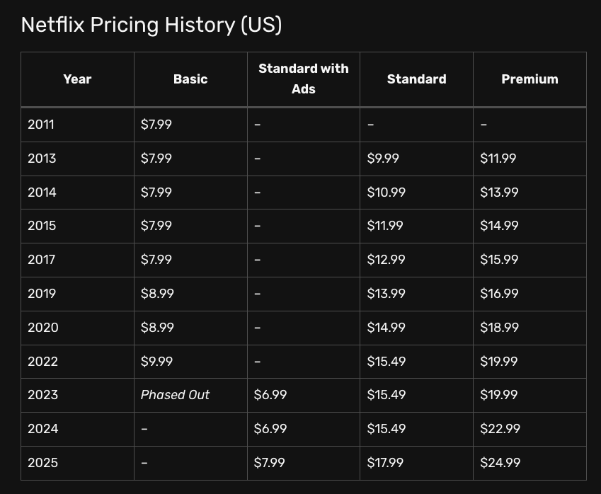 History of Netflix price increases