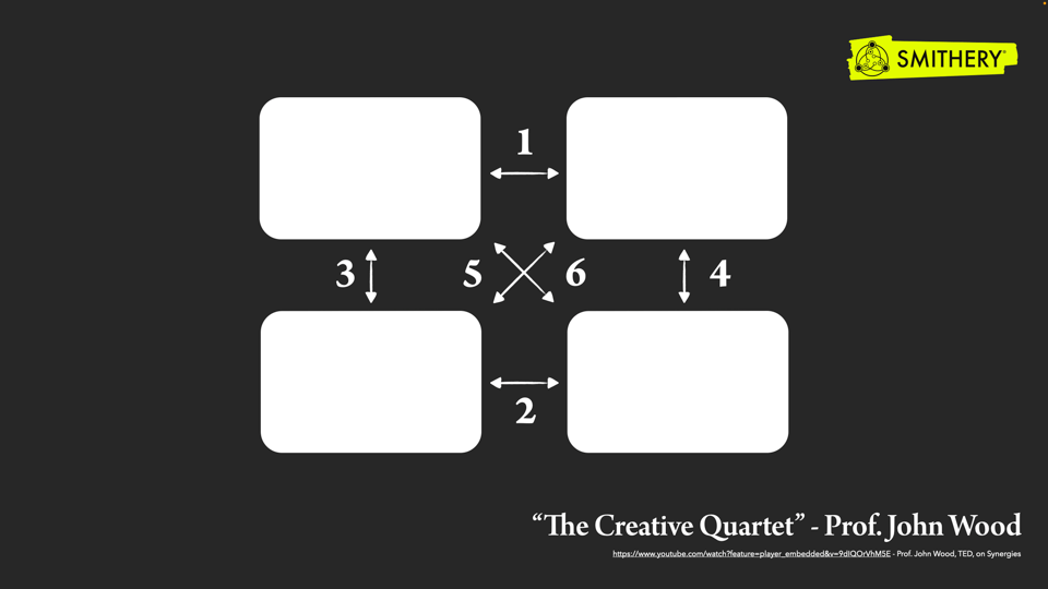 A card based version of John Wood's Creative Quartet diagram