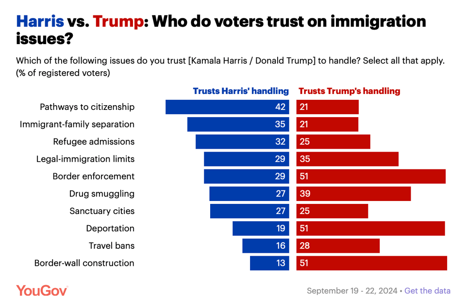 Voters were more likely to trust Harris with humanitarian immigration policies such as pathways to citizenship, address immigrant-family separation, and refugee admissions, whereas voters were more likely to trust Trump with punitive policies, such as border enforcement and deportation.