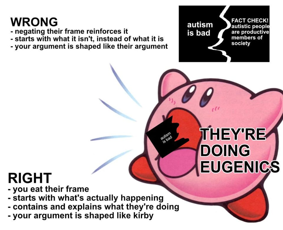 top right: a fractured black rectangle where one half is labeled "autism is bad" and the other side is labeled "FACT CHECK: autistic people are productive members of society".   top left: WRONG -negating their frame reinforces it -starts with what it isn't instead of what it is - your argument is shaped like their argument  bottom right: large image of Kirby, a pink blob inhaling and the "autism is bad" fragment, labeled THEY'RE DOING EUGENICS  bottom left:  RIGHT - you eat their frame -starts with what's actually happening -contains and explains what they're doing -your argument is shaped like kirby