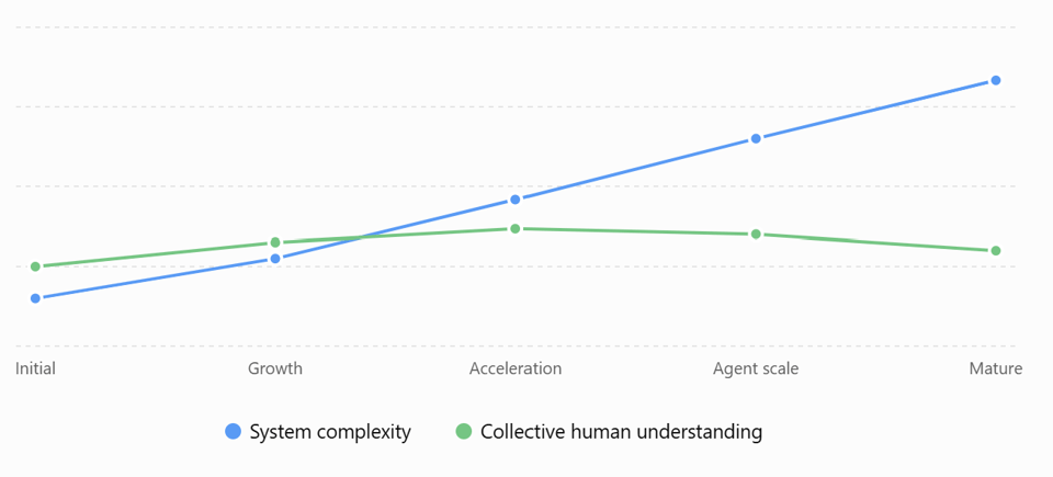 Architectural coherence is at risk