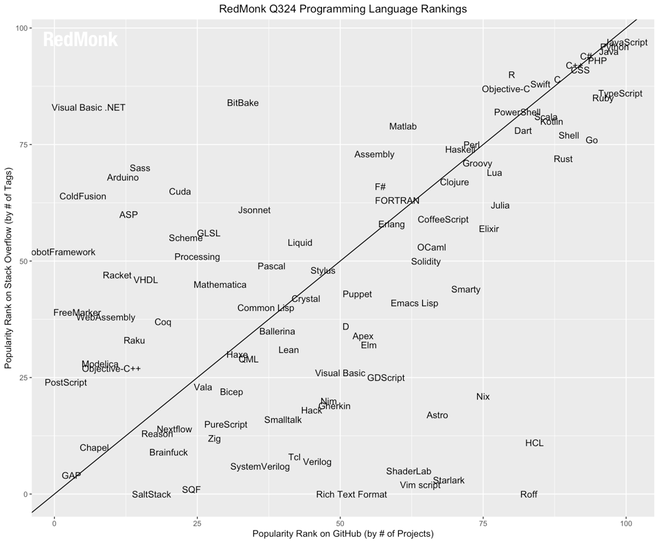 RedMonk Q324 Programming Language Rankings Chart