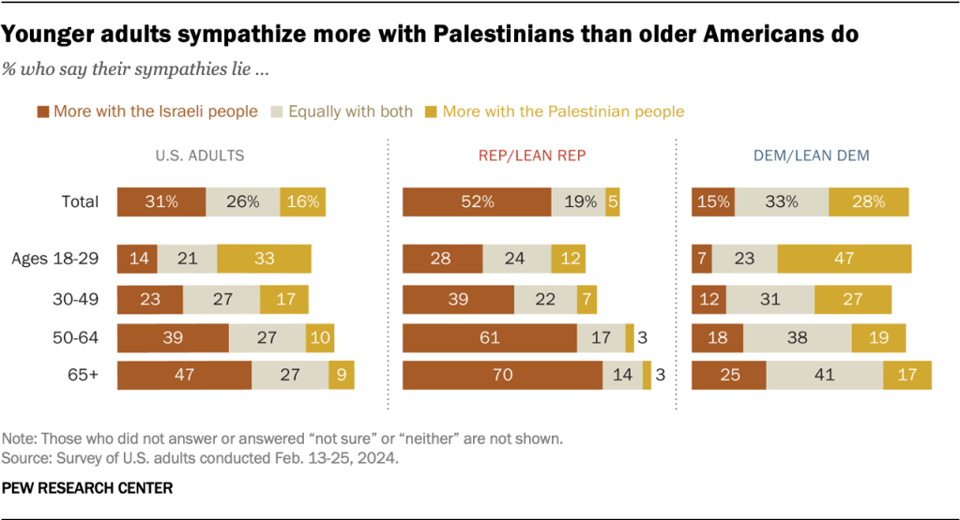 Data showing younger people in the US are more sympathetic to the cause of Palestinians than older people.