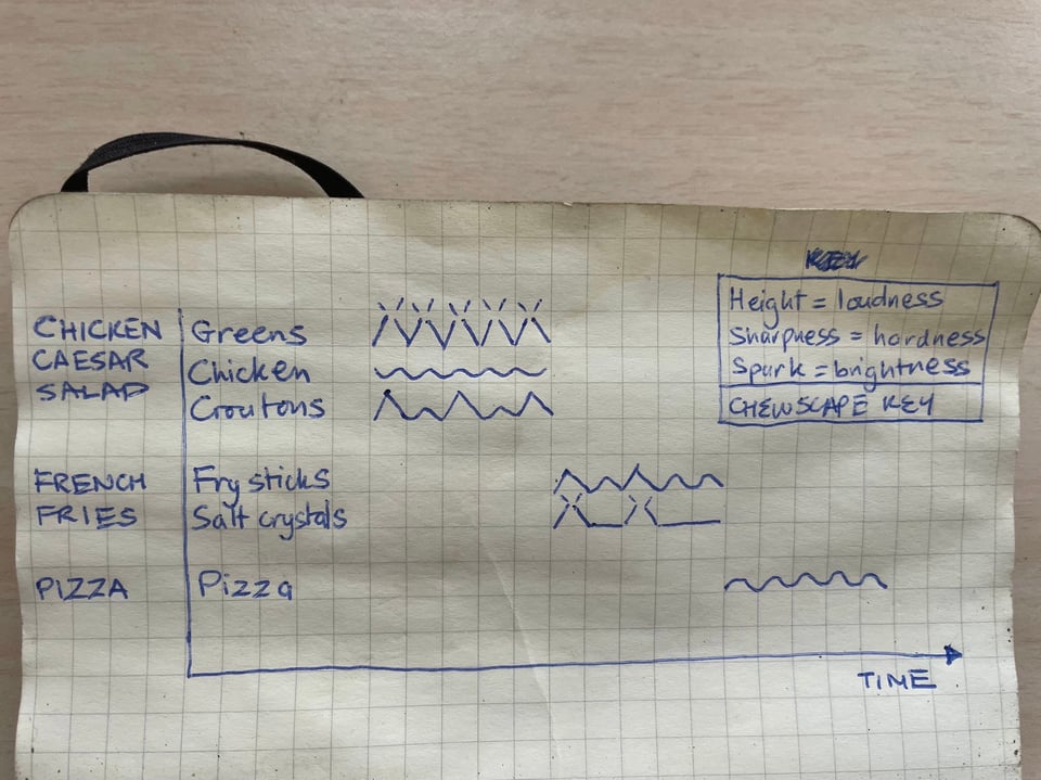 Photo of a moleskin page, showing a timeline of marks depicting the loudness, hardness, and brightness of a chewing experience of a meal of chicken caesar salad, french fries, and pizza