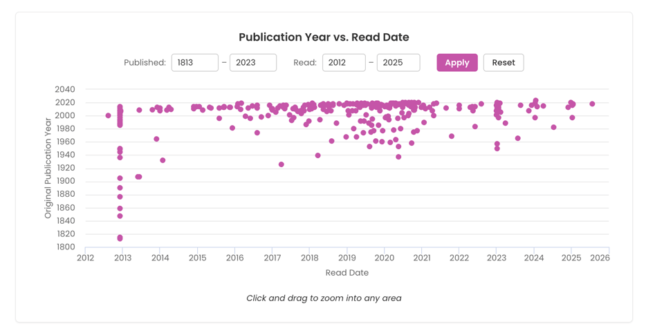 Screenshot of a light-mode StoryGraph chart titled “Publication Year vs. Read Date.” Published and read date filters appear at the top, followed by purple data points scattered across a white chart. A horizontal “Apply” button and a “Reset” button appear above the chart area.