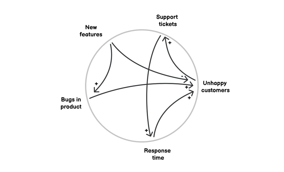 Example of a connection circle