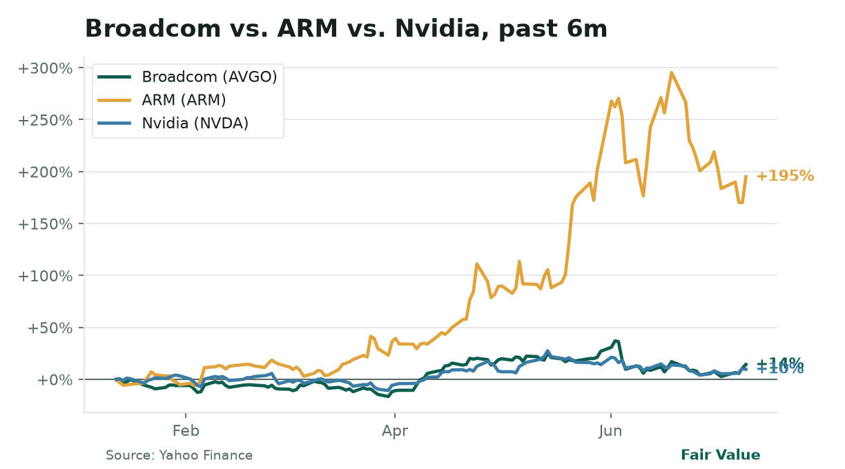 **AI chipmakers diverge.** Broadcom (AVGO) surged 5.7% Thursday on a $16B AI revenue forecast (up 200% YoY), while ARM (ARM) rebounded 9.2% after revealing a $20B order backlog it can’t fill. Nvidia (NVDA), the AI bellwether, dipped 0.66% from its June peak as Goldman questioned whether the $1T global AI spend will pay off.