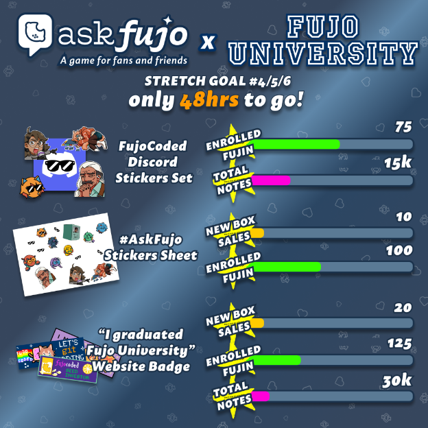 AskFujo × Fujo University Stretch Goal #4/5/6 graphic on a dark blue background. Header reads "STRETCH GOAL #4/5/6 — only 48hrs to go!" Three reward tiers are shown with progress bars: Tier 1 — FujoCoded Discord Stickers Set (preview showing character stickers including Boba-tan, an anon with sunglasses, and Terminal): requires 75 enrolled fujin (green bar, nearly full) and 15k total notes (pink bar, partially filled). Tier 2 — #AskFujo Stickers Sheet (preview showing a kiss-cut sticker sheet with all FujoGuide characters in their anon avatar styles): requires 10 new box sales (yellow bar, partially filled) and 100 enrolled fujin (green bar, partially filled). Tier 3 — "I graduated Fujo University" Website Badge (preview showing pixel-art style badges including "LET'S git GOING," "fujocoded SEED INVESTOR," and "I MADE IT HAPPEN"): requires 20 new box sales (yellow bar, partially filled), 125 enrolled fujin (green bar, partially filled), and 30k total notes (pink bar, small progress).