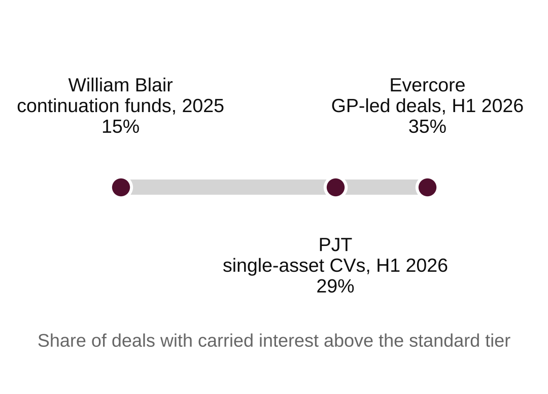 Super carry: 15% of continuation funds in 2025 per William Blair, 29% of single-asset CVs in H1 2026 per PJT, 35% of GP-led deals in H1 2026 per Evercore