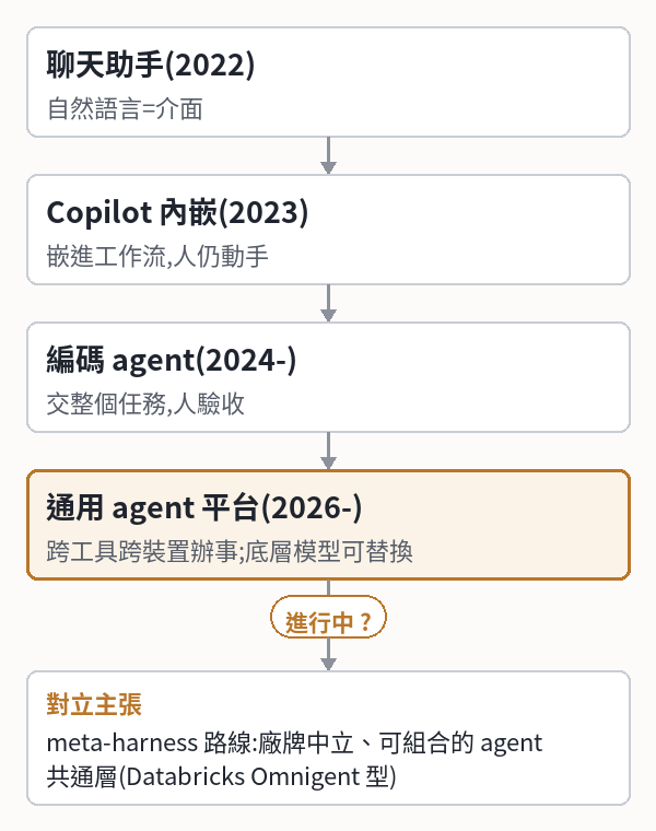 聊天助手(2022)(自然語言=介面)
└ Copilot 內嵌(2023)(嵌進工作流,人仍動手)
└ 編碼 agent(2024-)(交整個任務,人驗收)
└ 通用 agent 平台(2026-)
(跨工具跨裝置辦事;底層模型可替換) ?
└ vs meta-harness 路線:廠牌中立、
可組合的 agent 共通層(Databricks
Omnigent 型)