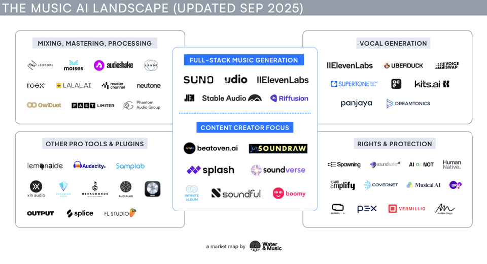 An updated landscape of the music AI market.