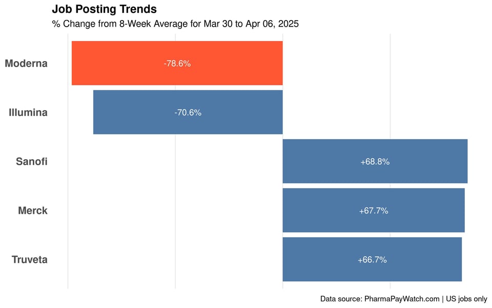 Largest 5 pharma and biotech company hiring trend changes from last week. Data normalized to past 8 weeks per-company.