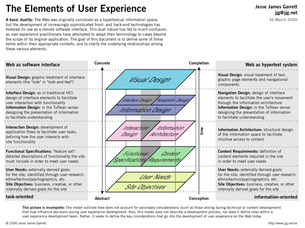 Jesse James Garrett's elements of user experience, with "web as software interface" on the left and "web as hypertext system" on the right.
