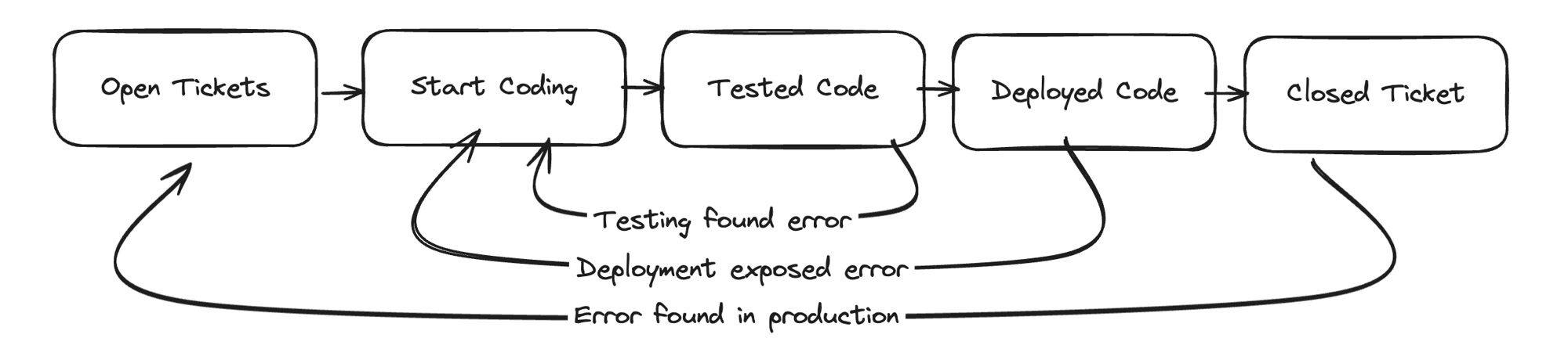 Systems model with five stages of development, with numerous lines where discovered errors require moving backwards in flow.