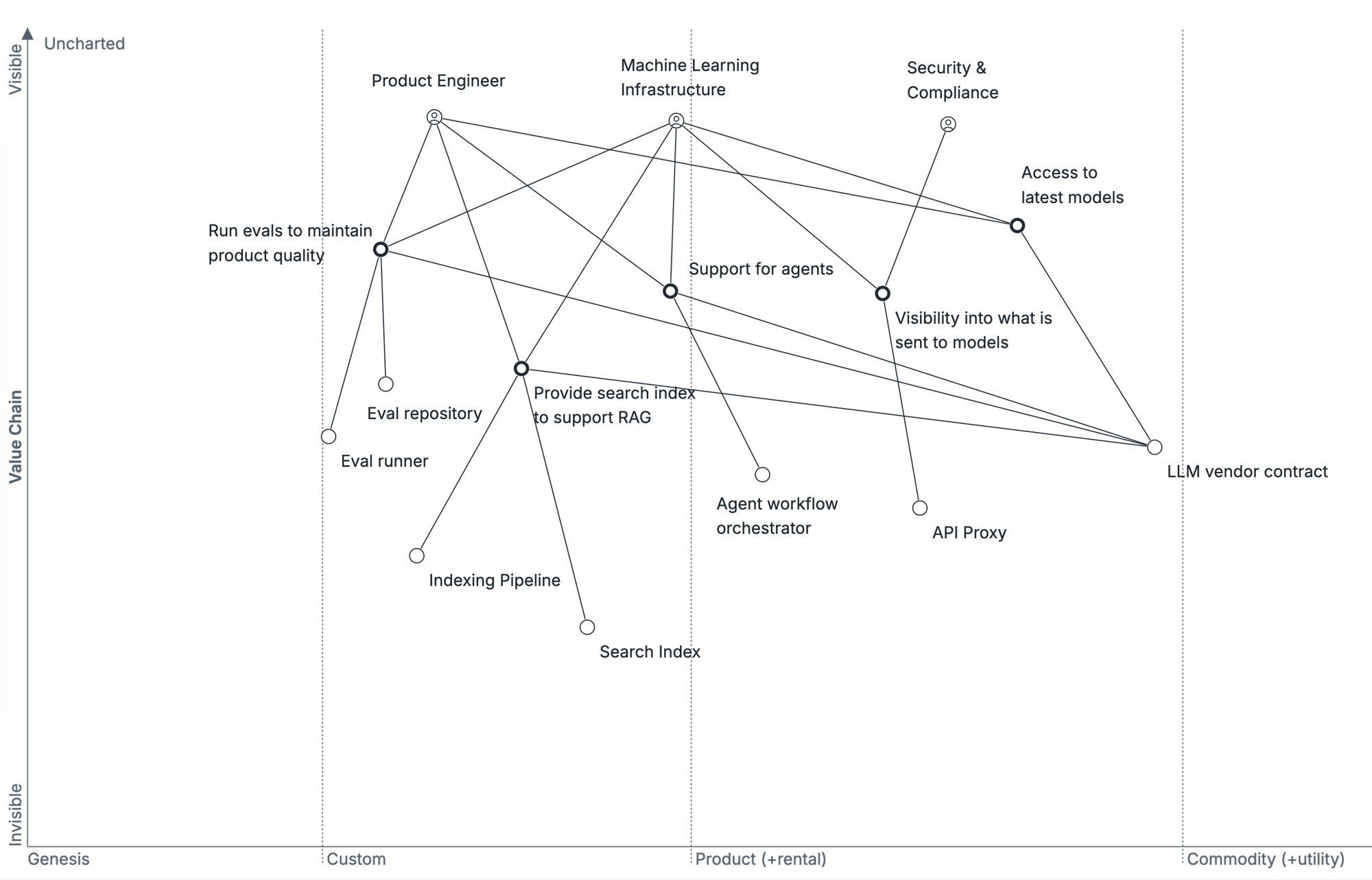 Wardley map of Large Language Model ecosystem