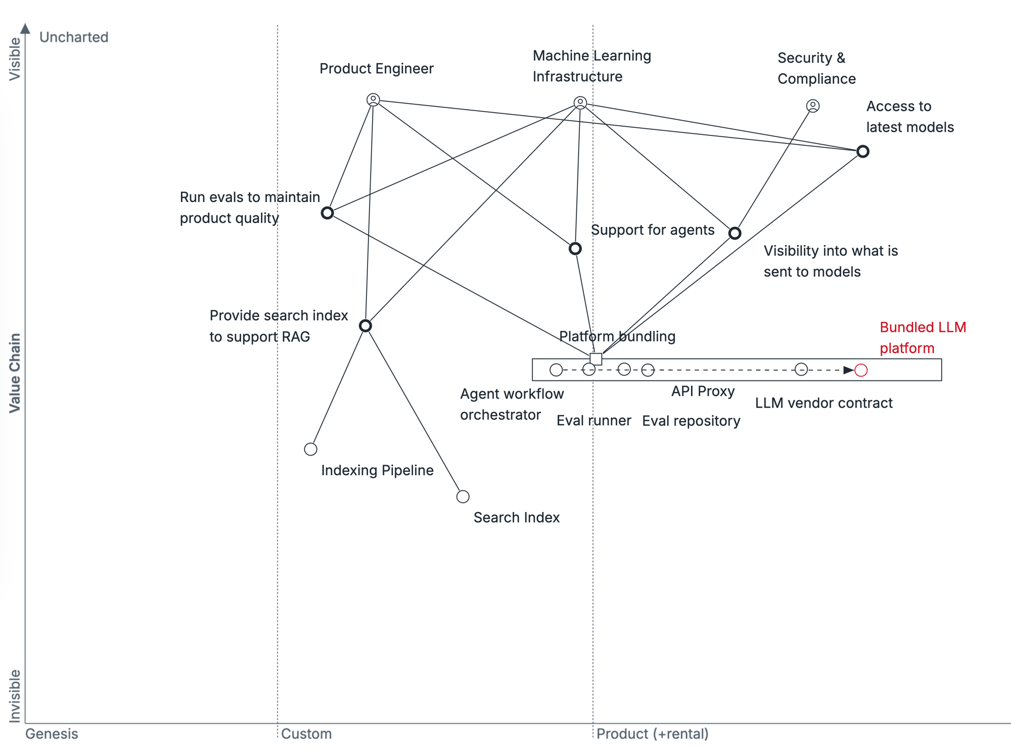 Current state of LLM ecosystem.