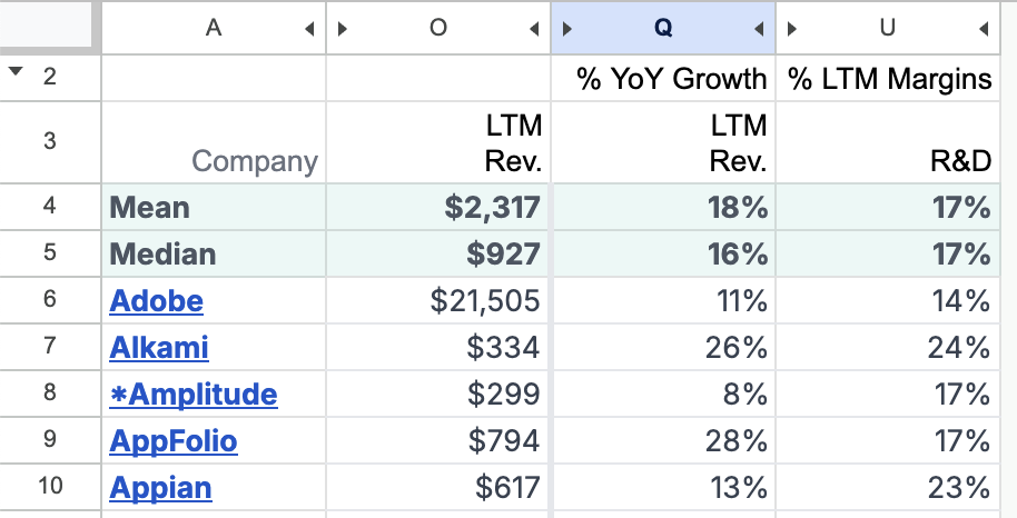 The image is a table listing companies along with their Last Twelve Months (LTM) Revenue, Year-over-Year (YoY) Growth percentage, and LTM R&D margins. Notably, Adobe has the highest LTM Revenue at $21,505 with an 11% YoY growth and 14% R&D margin.