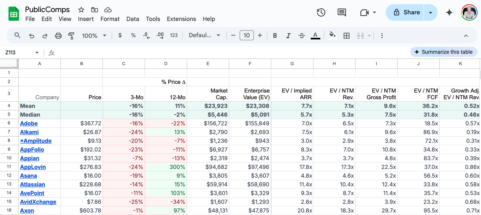 The image shows a spreadsheet from Google Sheets titled “PublicComps,” displaying financial data for various companies, including columns for price changes, market capitalization, enterprise value, and several valuation metrics. The data is presented with calculations for mean and median values across the companies listed.