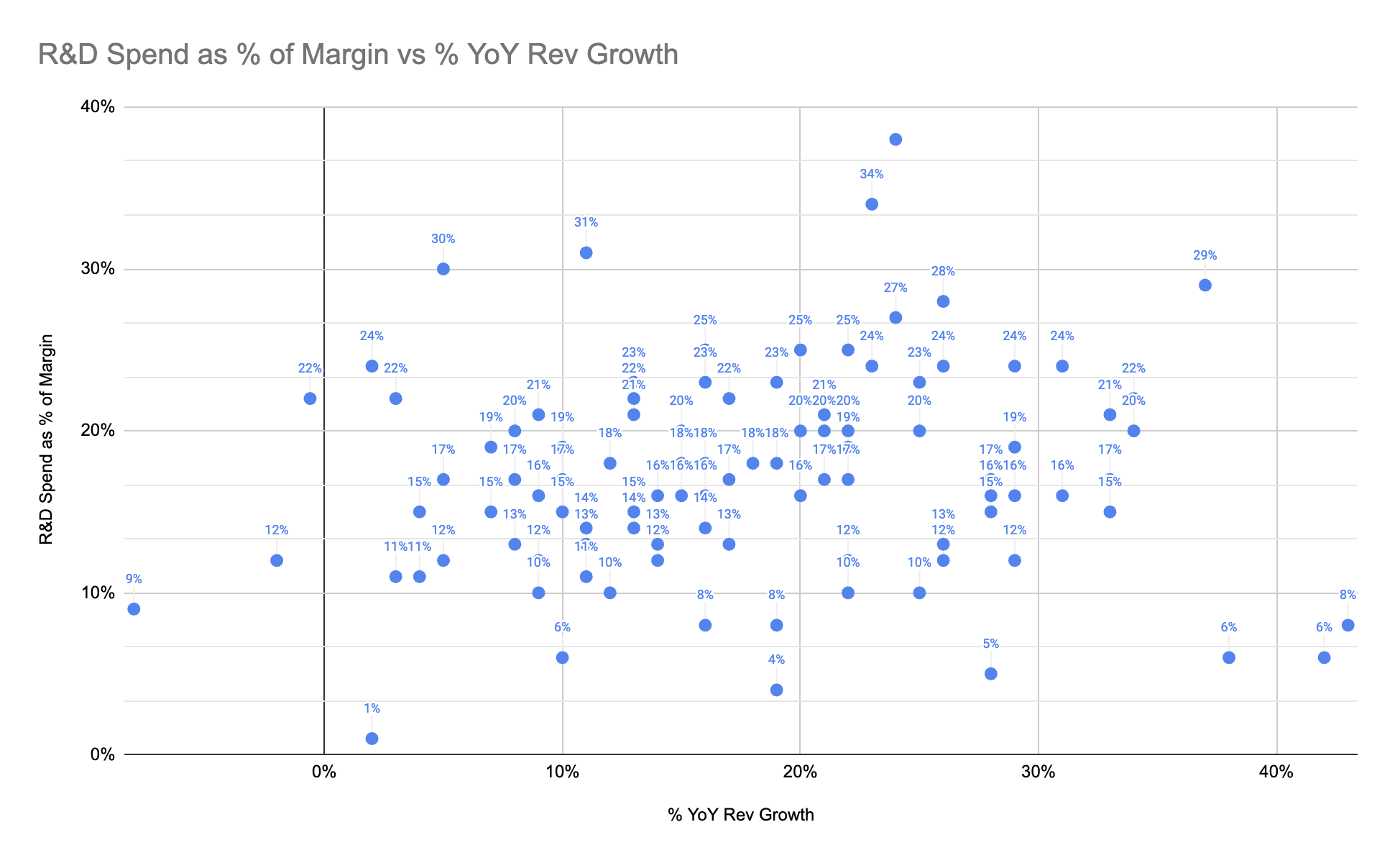 The scatter plot displays the relationship between R&D Spend as a percentage of margin and Year-over-Year Revenue Growth, with data points clustered mostly in the 10%-30% range for both axes. Each point is labeled with a percentage representing the R&D Spend as a percentage of margin.