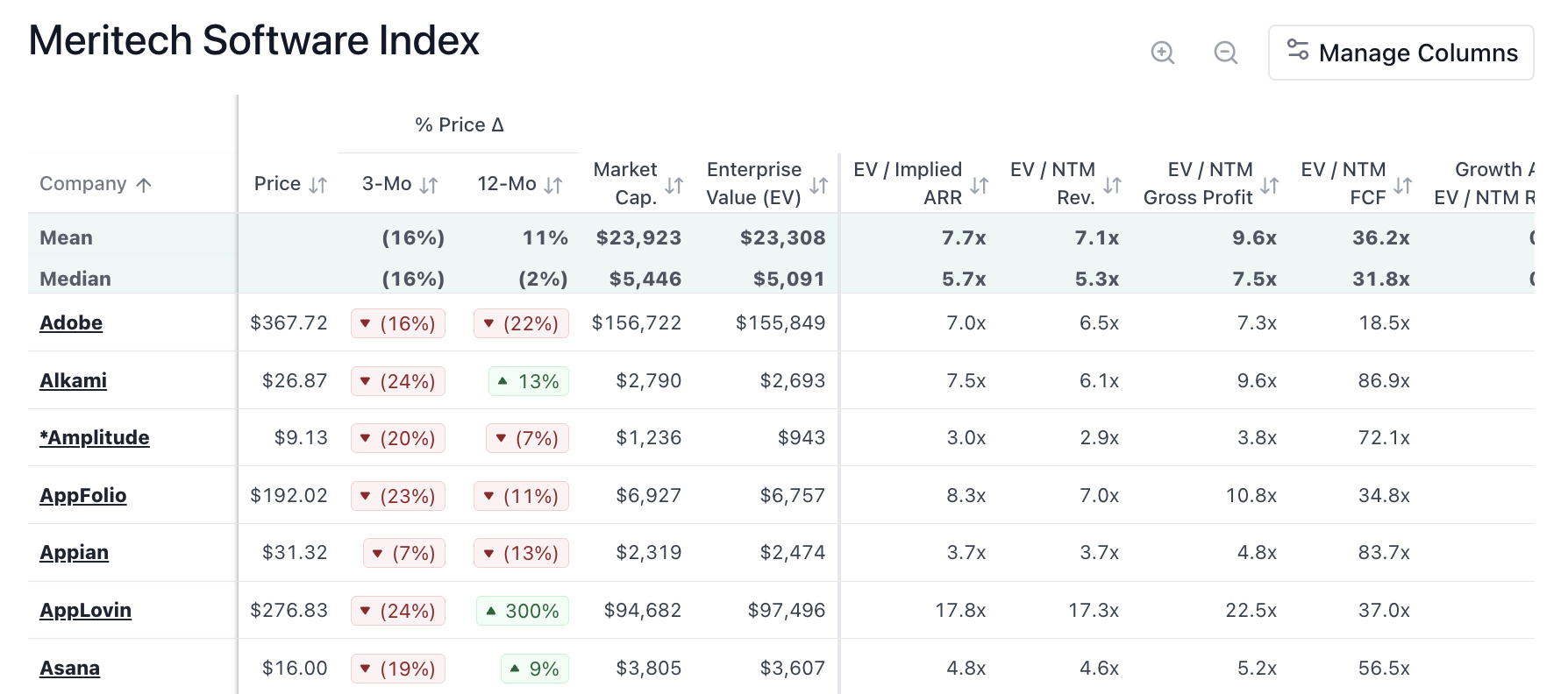 The image displays a table from the Meritech Software Index showing various metrics such as market cap, enterprise value, and percentage price changes for different companies like Adobe and AppLovin. It also includes averages (mean and median) for these metrics over specified periods.