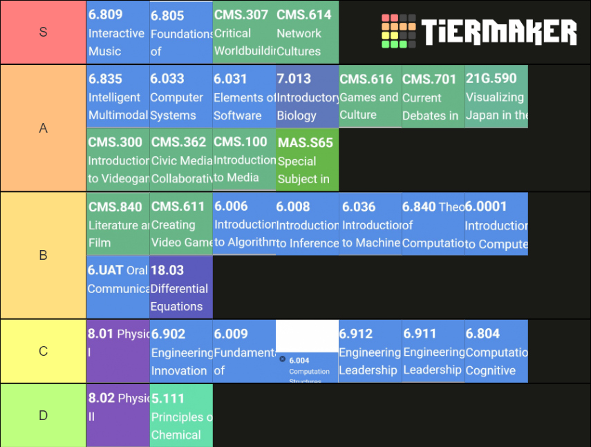 Tier Listing My Classes
