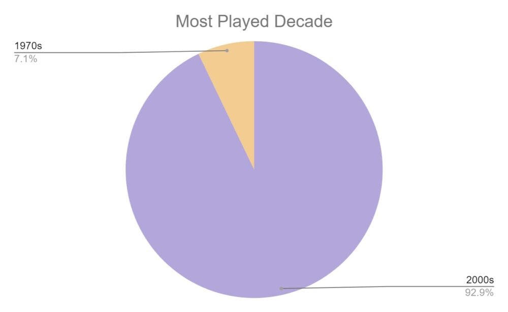 decade pie chart