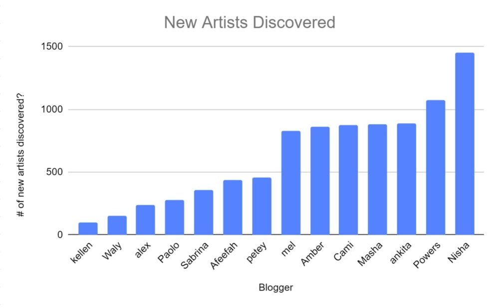 blogger vs number of new artists discovered