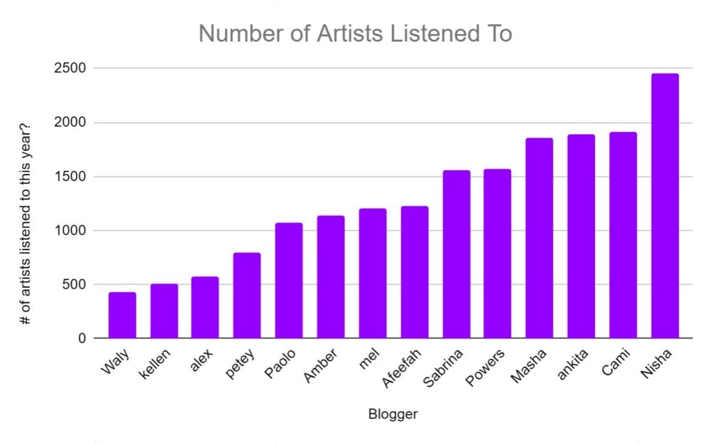 blogger vs. number of artists listened to