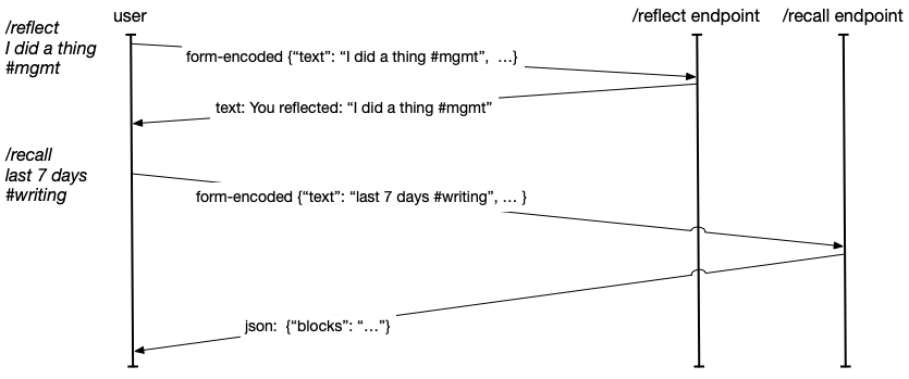 Sequence diagram for Slack application to backend server