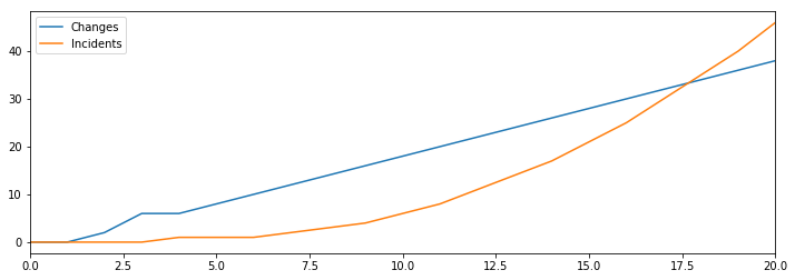 Line chart of incidents and remediations increasing over time.